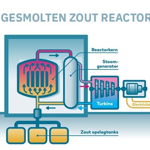 Gesmolten Zout Reactor 960X640